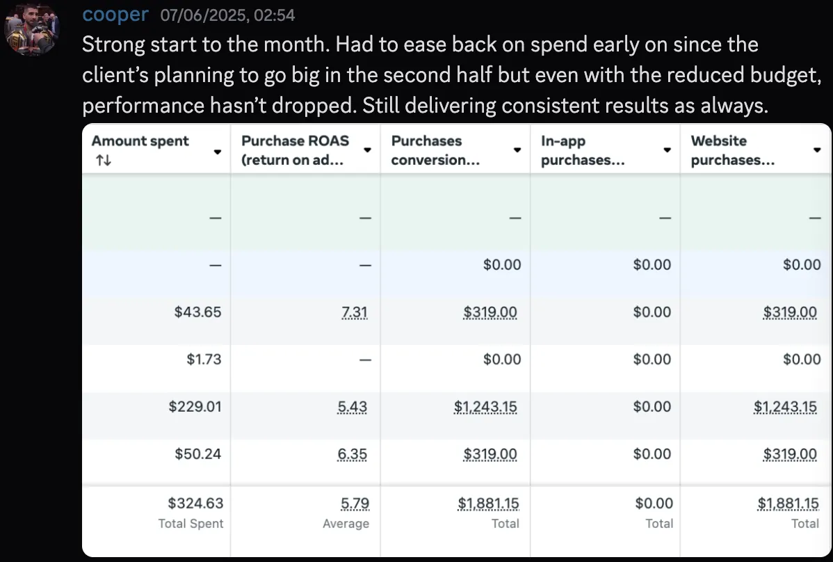 cooper — strong start, $1,881 generated on reduced budget