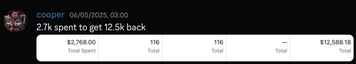 cooper — $2.7k spent to get $12.5k back, 116 purchases
