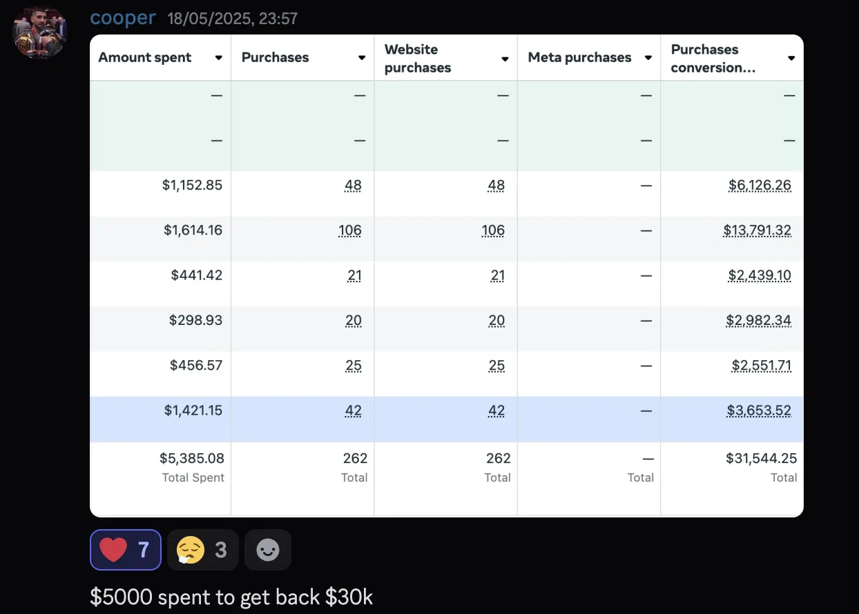 cooper — $5,385 spent to get back $31,544, 262 purchases