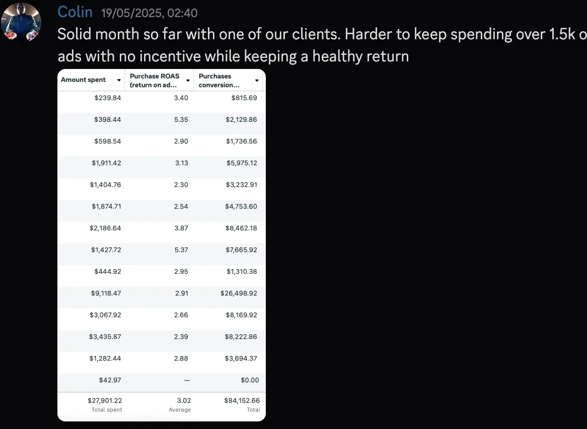 Colin — $27,901 spent, $84,152 returned, 3.02 ROAS