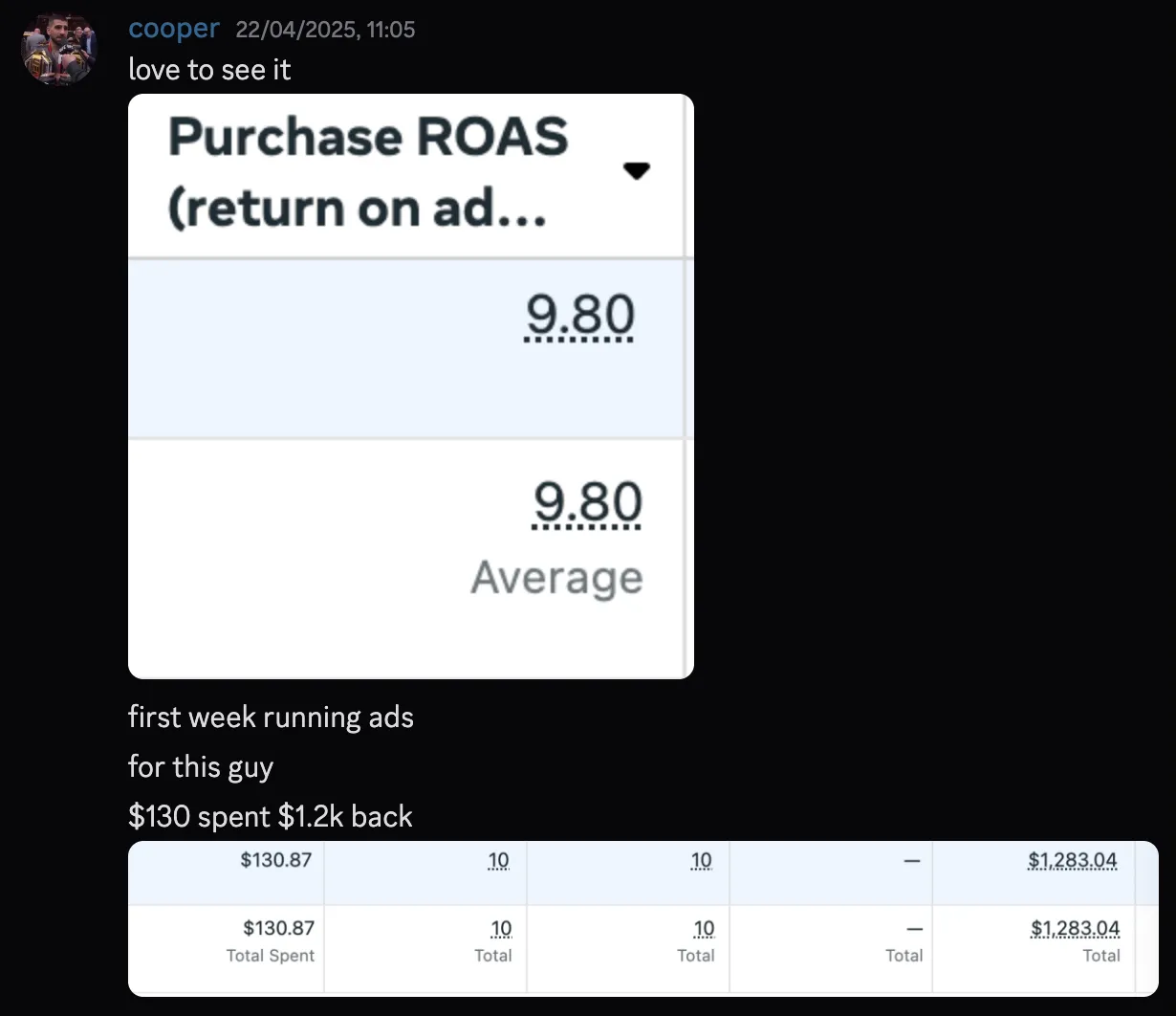 cooper — 9.80 ROAS, $130 spent, $1,283 back first week