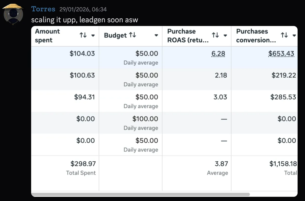 Torres — scaling ads, 3.87 ROAS